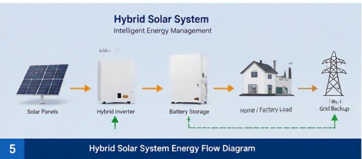 hybrid-solar-system-energy-flow-diagram.jpg Hybrid solar system with inverter battery storage energy flow diagram